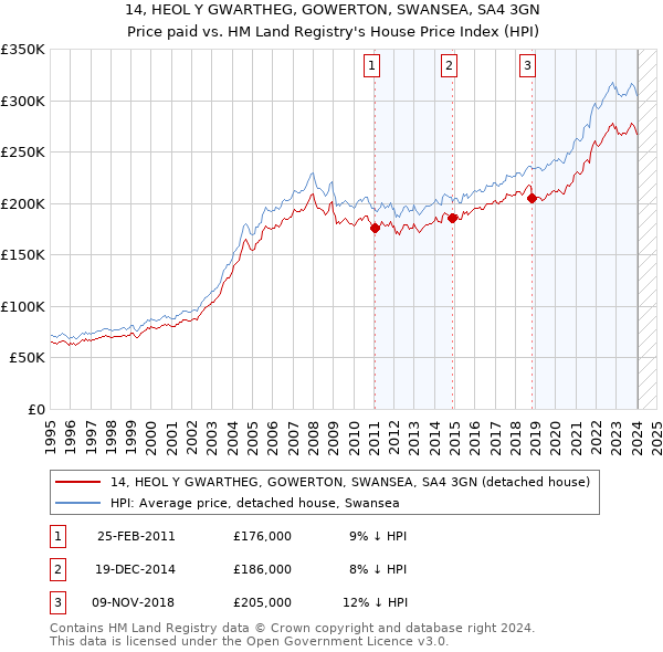 14, HEOL Y GWARTHEG, GOWERTON, SWANSEA, SA4 3GN: Price paid vs HM Land Registry's House Price Index