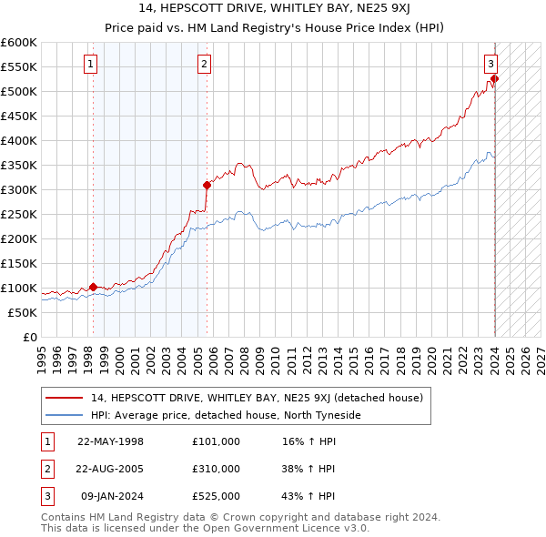 14, HEPSCOTT DRIVE, WHITLEY BAY, NE25 9XJ: Price paid vs HM Land Registry's House Price Index