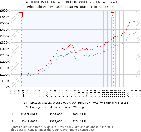 14, HERALDS GREEN, WESTBROOK, WARRINGTON, WA5 7WT: Price paid vs HM Land Registry's House Price Index