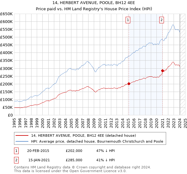 14, HERBERT AVENUE, POOLE, BH12 4EE: Price paid vs HM Land Registry's House Price Index