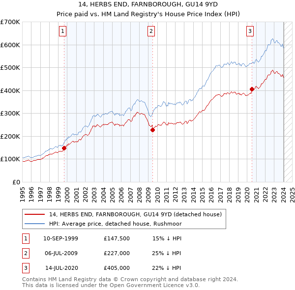 14, HERBS END, FARNBOROUGH, GU14 9YD: Price paid vs HM Land Registry's House Price Index