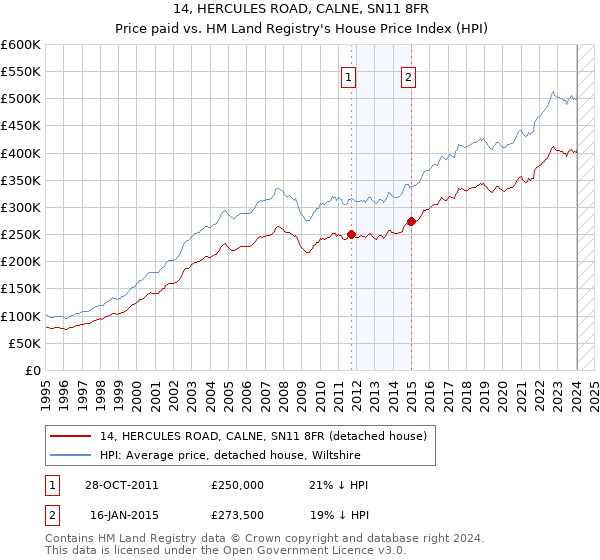 14, HERCULES ROAD, CALNE, SN11 8FR: Price paid vs HM Land Registry's House Price Index