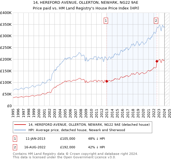 14, HEREFORD AVENUE, OLLERTON, NEWARK, NG22 9AE: Price paid vs HM Land Registry's House Price Index