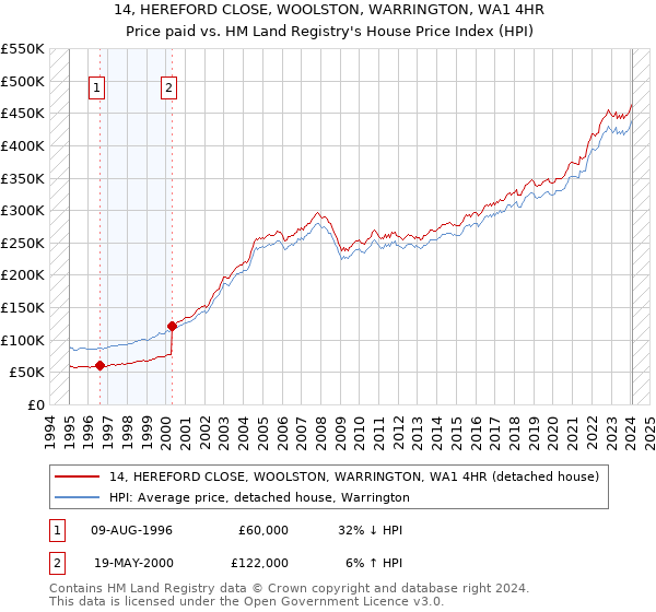 14, HEREFORD CLOSE, WOOLSTON, WARRINGTON, WA1 4HR: Price paid vs HM Land Registry's House Price Index