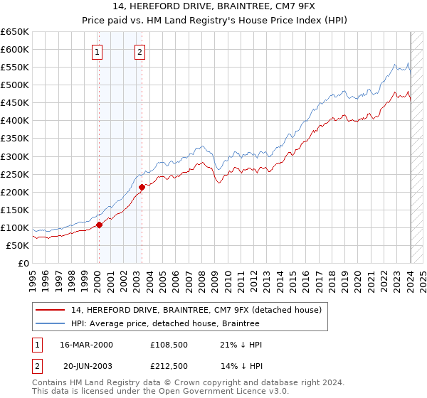 14, HEREFORD DRIVE, BRAINTREE, CM7 9FX: Price paid vs HM Land Registry's House Price Index