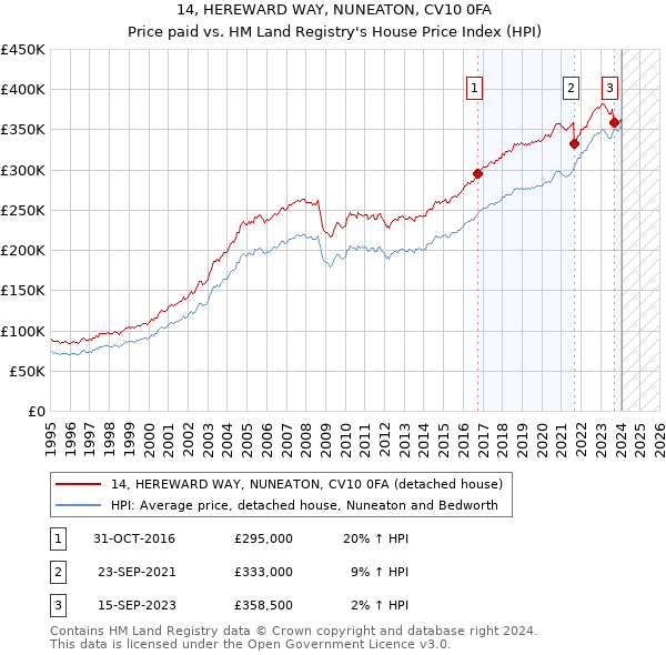 14, HEREWARD WAY, NUNEATON, CV10 0FA: Price paid vs HM Land Registry's House Price Index