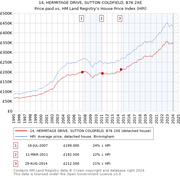 14, HERMITAGE DRIVE, SUTTON COLDFIELD, B76 2XE: Price paid vs HM Land Registry's House Price Index