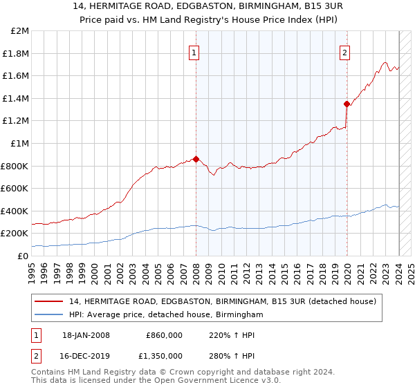 14, HERMITAGE ROAD, EDGBASTON, BIRMINGHAM, B15 3UR: Price paid vs HM Land Registry's House Price Index