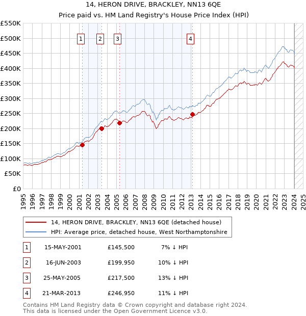 14, HERON DRIVE, BRACKLEY, NN13 6QE: Price paid vs HM Land Registry's House Price Index