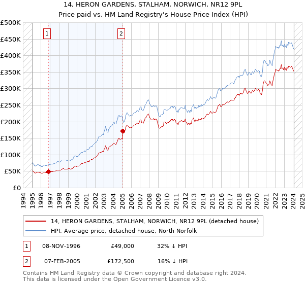 14, HERON GARDENS, STALHAM, NORWICH, NR12 9PL: Price paid vs HM Land Registry's House Price Index