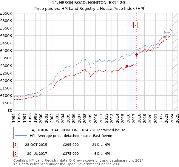 14, HERON ROAD, HONITON, EX14 2GL: Price paid vs HM Land Registry's House Price Index