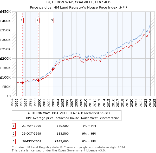 14, HERON WAY, COALVILLE, LE67 4LD: Price paid vs HM Land Registry's House Price Index