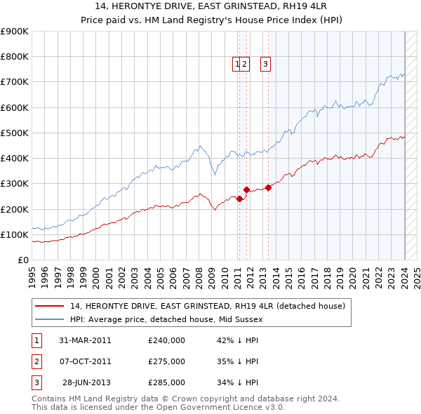 14, HERONTYE DRIVE, EAST GRINSTEAD, RH19 4LR: Price paid vs HM Land Registry's House Price Index