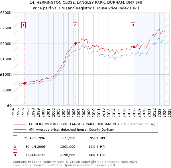 14, HERRINGTON CLOSE, LANGLEY PARK, DURHAM, DH7 9FS: Price paid vs HM Land Registry's House Price Index