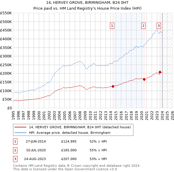 14, HERVEY GROVE, BIRMINGHAM, B24 0HT: Price paid vs HM Land Registry's House Price Index