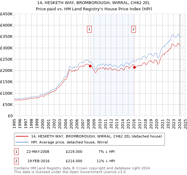 14, HESKETH WAY, BROMBOROUGH, WIRRAL, CH62 2EL: Price paid vs HM Land Registry's House Price Index
