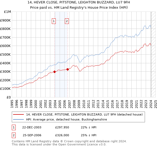 14, HEVER CLOSE, PITSTONE, LEIGHTON BUZZARD, LU7 9FH: Price paid vs HM Land Registry's House Price Index