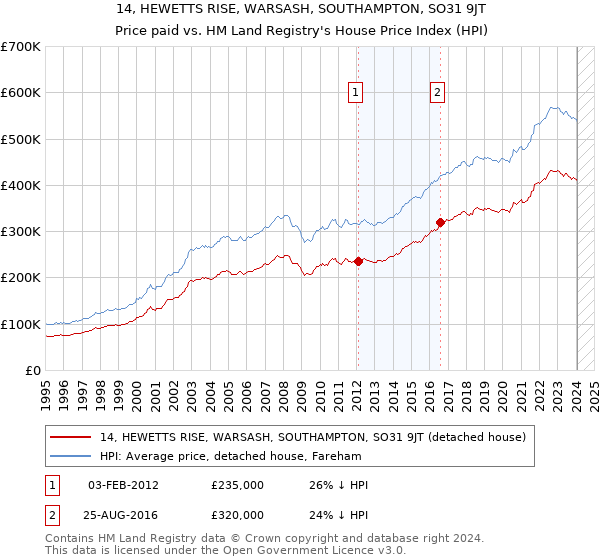 14, HEWETTS RISE, WARSASH, SOUTHAMPTON, SO31 9JT: Price paid vs HM Land Registry's House Price Index