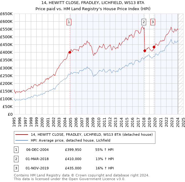 14, HEWITT CLOSE, FRADLEY, LICHFIELD, WS13 8TA: Price paid vs HM Land Registry's House Price Index