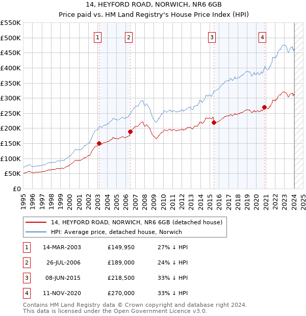 14, HEYFORD ROAD, NORWICH, NR6 6GB: Price paid vs HM Land Registry's House Price Index