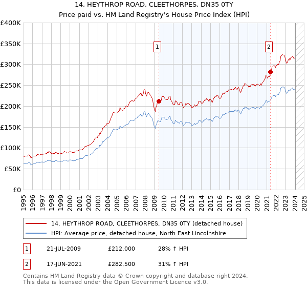 14, HEYTHROP ROAD, CLEETHORPES, DN35 0TY: Price paid vs HM Land Registry's House Price Index