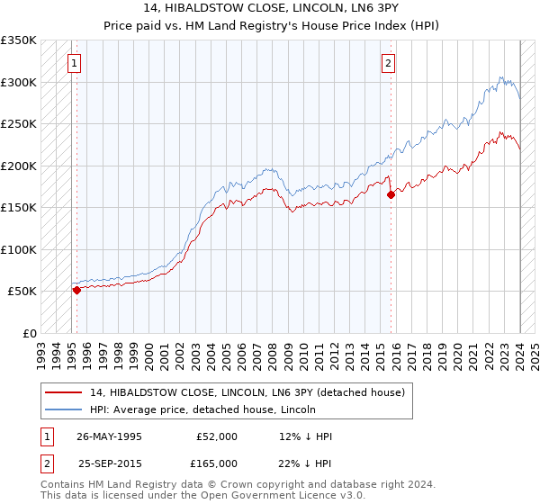 14, HIBALDSTOW CLOSE, LINCOLN, LN6 3PY: Price paid vs HM Land Registry's House Price Index