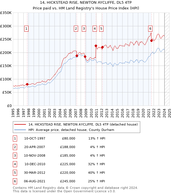 14, HICKSTEAD RISE, NEWTON AYCLIFFE, DL5 4TP: Price paid vs HM Land Registry's House Price Index