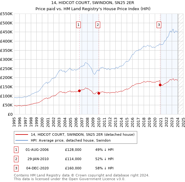 14, HIDCOT COURT, SWINDON, SN25 2ER: Price paid vs HM Land Registry's House Price Index