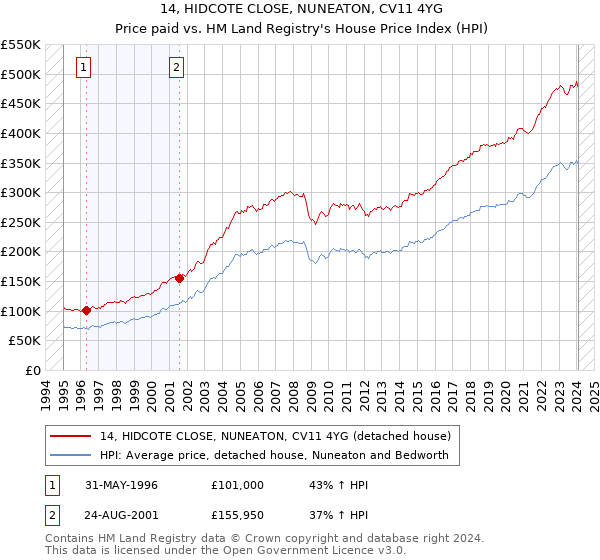 14, HIDCOTE CLOSE, NUNEATON, CV11 4YG: Price paid vs HM Land Registry's House Price Index