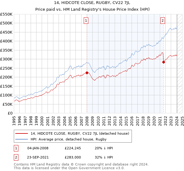 14, HIDCOTE CLOSE, RUGBY, CV22 7JL: Price paid vs HM Land Registry's House Price Index