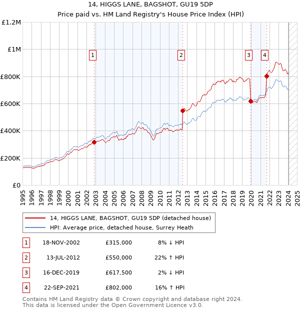 14, HIGGS LANE, BAGSHOT, GU19 5DP: Price paid vs HM Land Registry's House Price Index