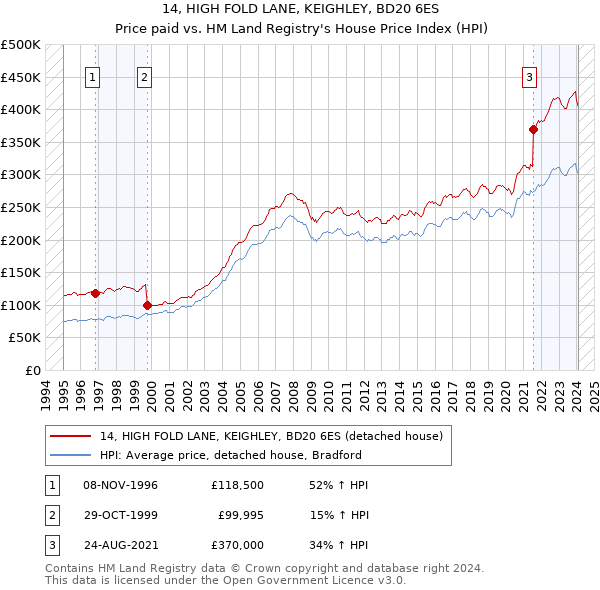 14, HIGH FOLD LANE, KEIGHLEY, BD20 6ES: Price paid vs HM Land Registry's House Price Index