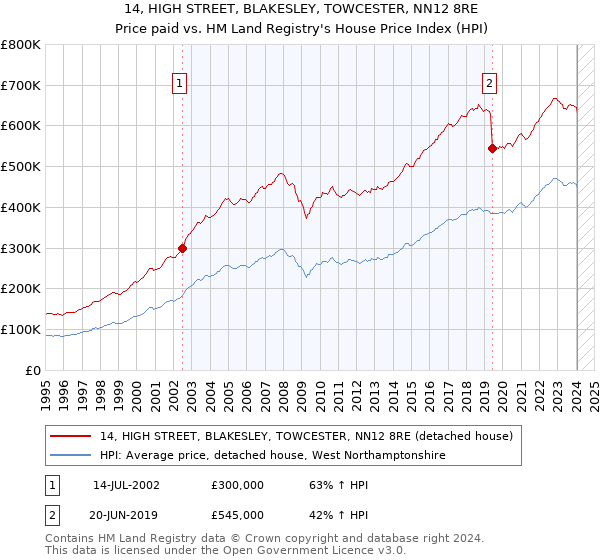 14, HIGH STREET, BLAKESLEY, TOWCESTER, NN12 8RE: Price paid vs HM Land Registry's House Price Index