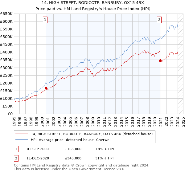14, HIGH STREET, BODICOTE, BANBURY, OX15 4BX: Price paid vs HM Land Registry's House Price Index