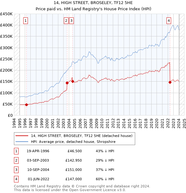 14, HIGH STREET, BROSELEY, TF12 5HE: Price paid vs HM Land Registry's House Price Index