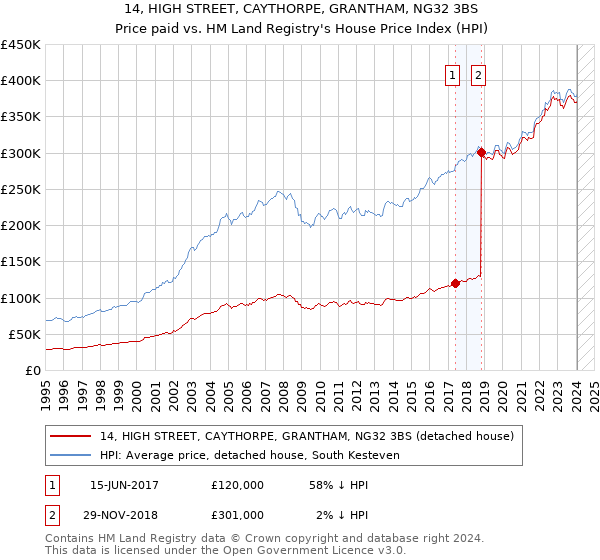 14, HIGH STREET, CAYTHORPE, GRANTHAM, NG32 3BS: Price paid vs HM Land Registry's House Price Index