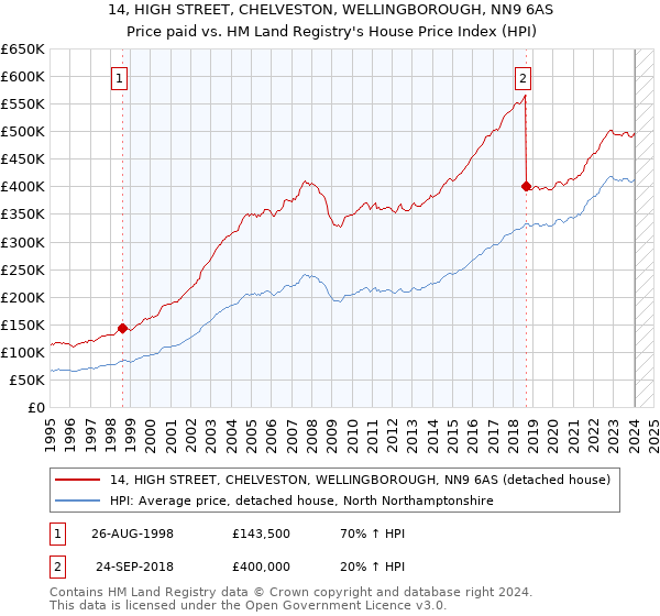 14, HIGH STREET, CHELVESTON, WELLINGBOROUGH, NN9 6AS: Price paid vs HM Land Registry's House Price Index