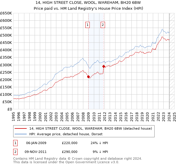 14, HIGH STREET CLOSE, WOOL, WAREHAM, BH20 6BW: Price paid vs HM Land Registry's House Price Index