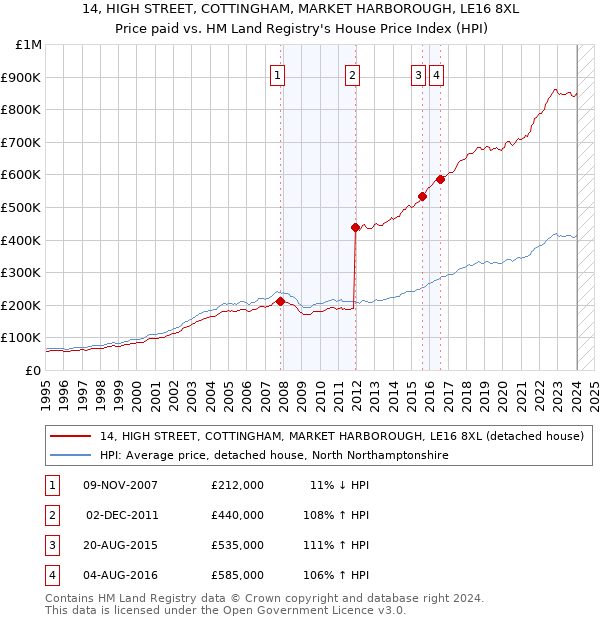 14, HIGH STREET, COTTINGHAM, MARKET HARBOROUGH, LE16 8XL: Price paid vs HM Land Registry's House Price Index