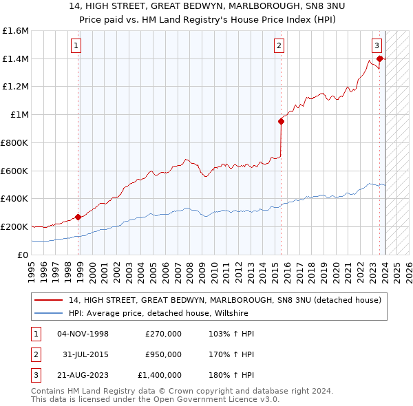 14, HIGH STREET, GREAT BEDWYN, MARLBOROUGH, SN8 3NU: Price paid vs HM Land Registry's House Price Index