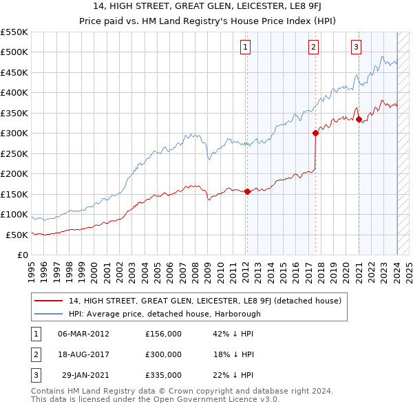 14, HIGH STREET, GREAT GLEN, LEICESTER, LE8 9FJ: Price paid vs HM Land Registry's House Price Index