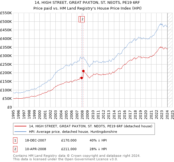 14, HIGH STREET, GREAT PAXTON, ST. NEOTS, PE19 6RF: Price paid vs HM Land Registry's House Price Index