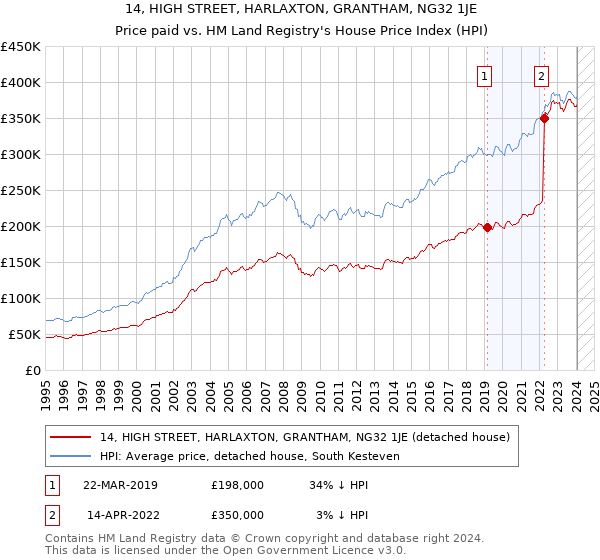 14, HIGH STREET, HARLAXTON, GRANTHAM, NG32 1JE: Price paid vs HM Land Registry's House Price Index