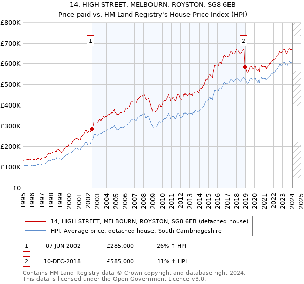 14, HIGH STREET, MELBOURN, ROYSTON, SG8 6EB: Price paid vs HM Land Registry's House Price Index