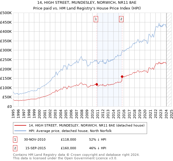 14, HIGH STREET, MUNDESLEY, NORWICH, NR11 8AE: Price paid vs HM Land Registry's House Price Index
