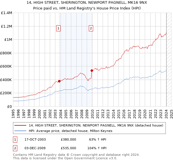 14, HIGH STREET, SHERINGTON, NEWPORT PAGNELL, MK16 9NX: Price paid vs HM Land Registry's House Price Index