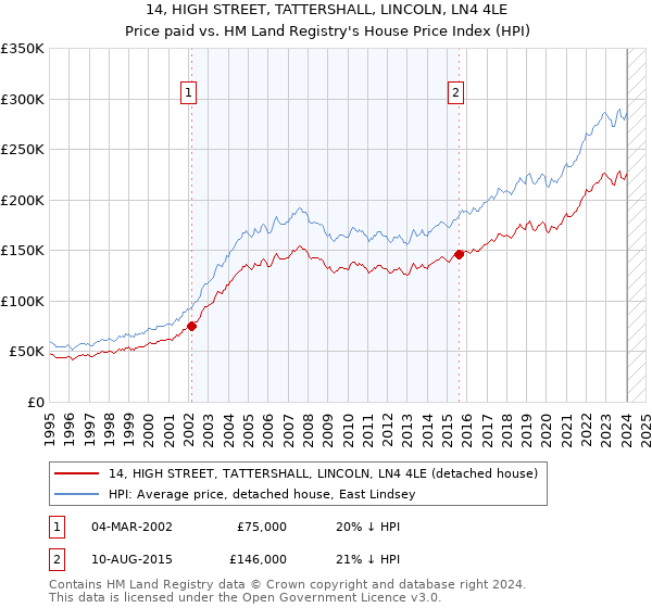 14, HIGH STREET, TATTERSHALL, LINCOLN, LN4 4LE: Price paid vs HM Land Registry's House Price Index