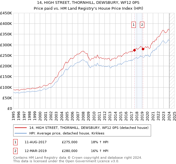 14, HIGH STREET, THORNHILL, DEWSBURY, WF12 0PS: Price paid vs HM Land Registry's House Price Index