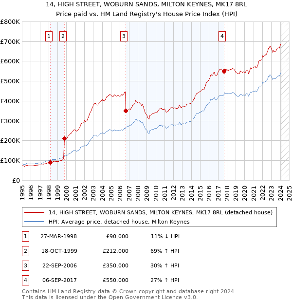 14, HIGH STREET, WOBURN SANDS, MILTON KEYNES, MK17 8RL: Price paid vs HM Land Registry's House Price Index
