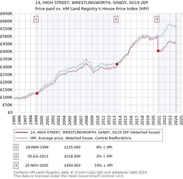 14, HIGH STREET, WRESTLINGWORTH, SANDY, SG19 2EP: Price paid vs HM Land Registry's House Price Index